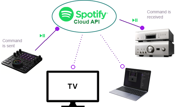 Using Spotify Premium with Loupedeck